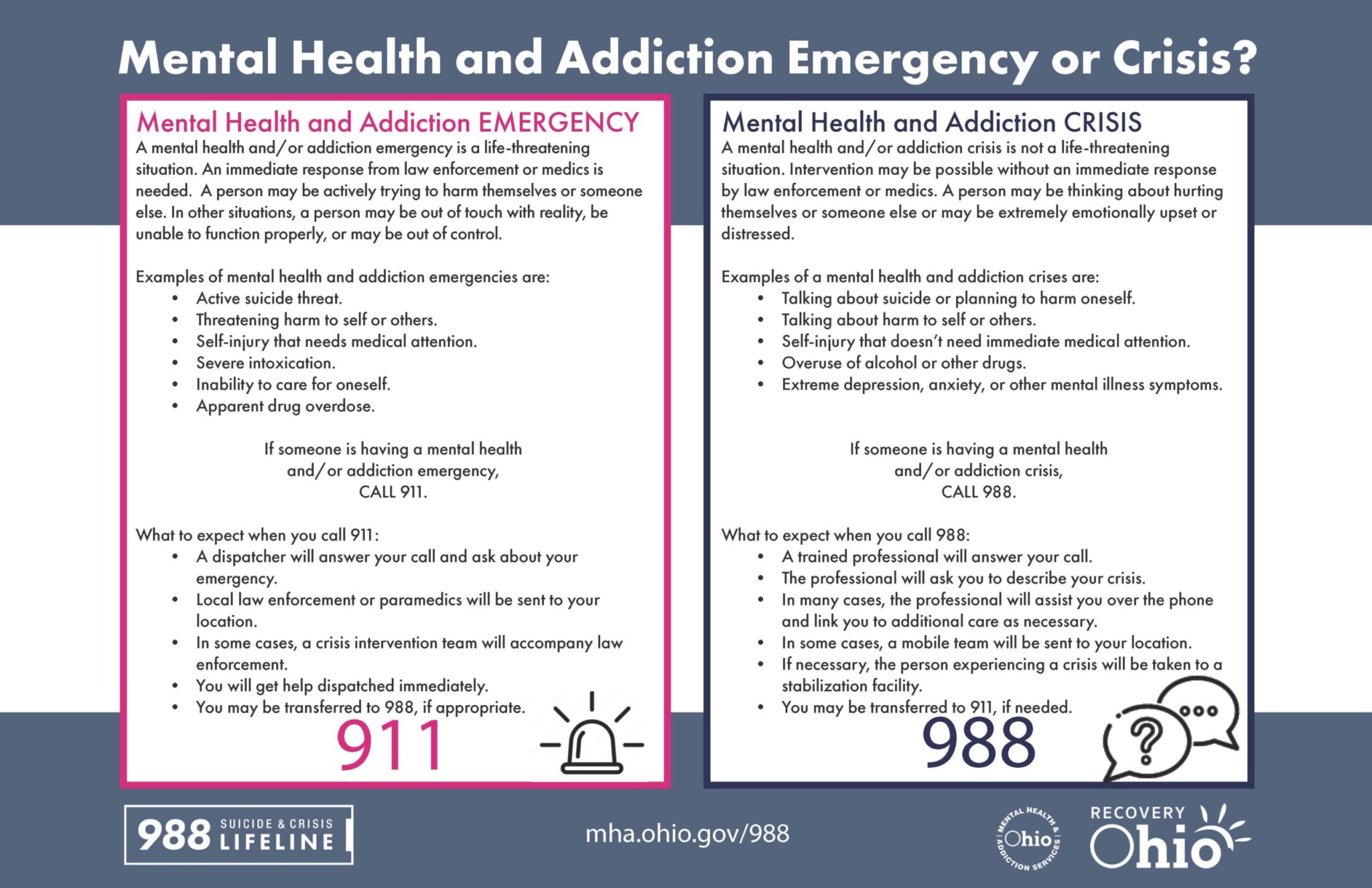 988 vs 911 Image of when to call 988 or 911